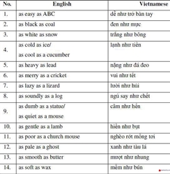 một số thành ngữ tiếng Anh rất hay nhé: as easy as ABC, as cold as ice...